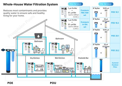 Residential Water Purification .